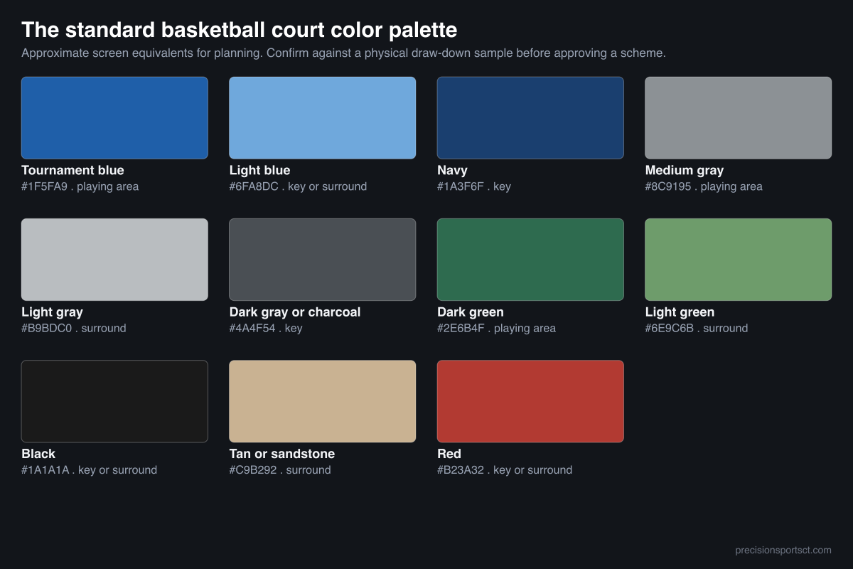 The standard basketball court color palette with hex codes and the typical role of each color, from tournament blue #1F5FA9 to red #B23A32