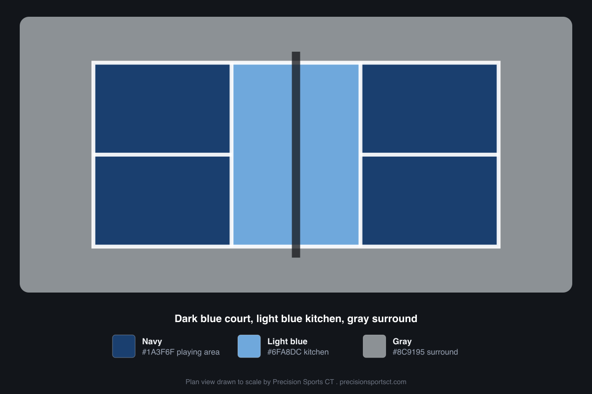 Plan view of a pickleball court color scheme: a navy #1A3F6F playing area with a light blue #6FA8DC non-volley kitchen and a gray #8C9195 surround, a high contrast low glare club court