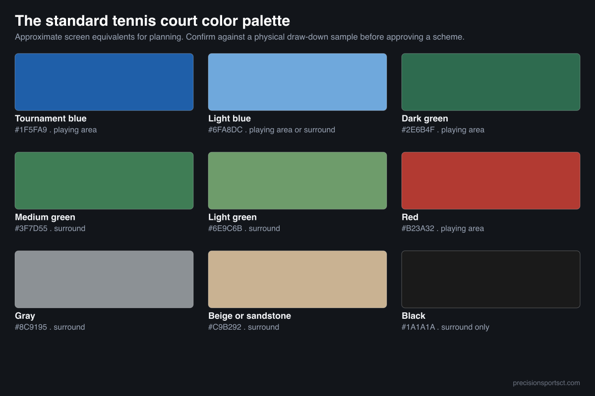 The standard tennis court color palette with hex codes: tournament blue #1F5FA9, light blue #6FA8DC, dark green #2E6B4F, medium green #3F7D55, light green #6E9C6B, red #B23A32, gray #8C9195, beige or sandstone #C9B292 and black #1A1A1A