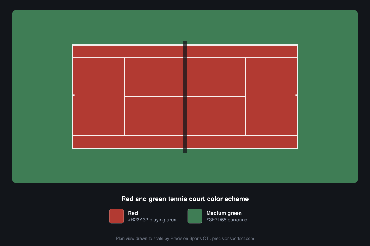 Plan view of a tennis court color scheme: a red #B23A32 playing area inside a medium green #3F7D55 surround with white lines, a clay court look on a hard court build